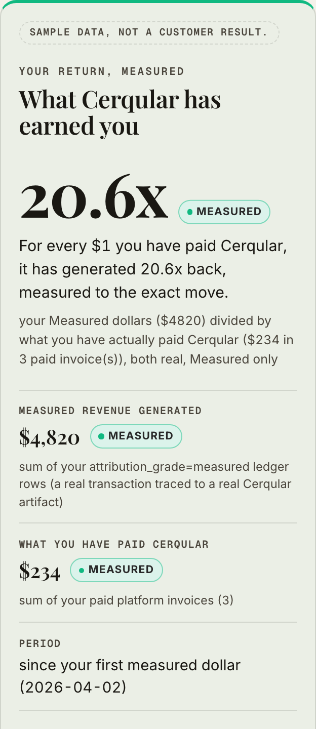 The Cerqular revenue surface showing an illustrative 20.6x return: $4,820 for $234 paid, on sample data. Labelled Sample data, not a customer result.